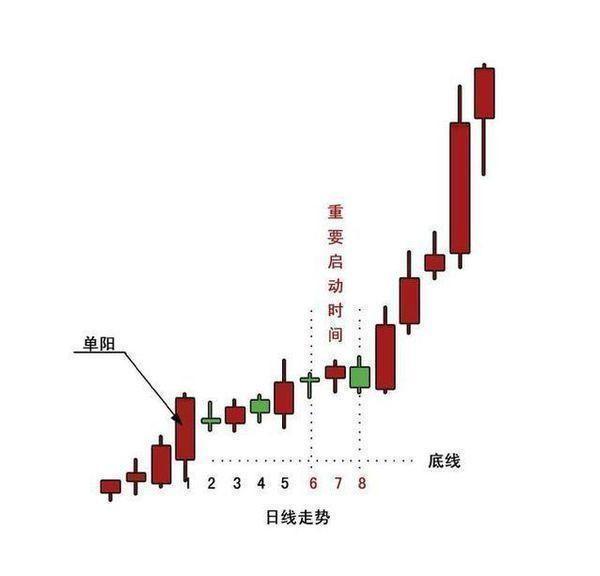 一旦股票出现单阳不破形态，那就是牛股启动前的征兆！