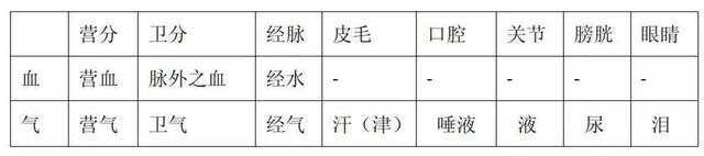 《黄帝内经》气血概念解析