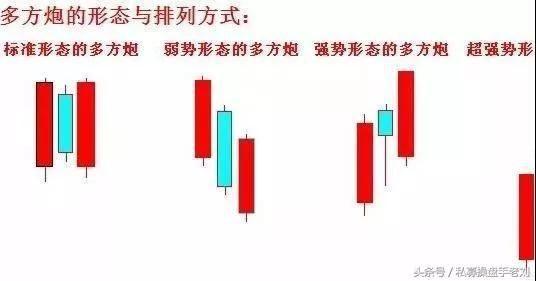 分享个多方炮选股公式，教你如何轻松选出大概率上涨的个股