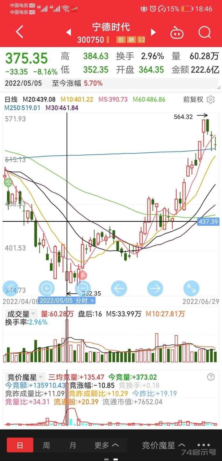 竞价成交量暴量运用的一些小技巧（连板，趋势赛道股，低吸选股）