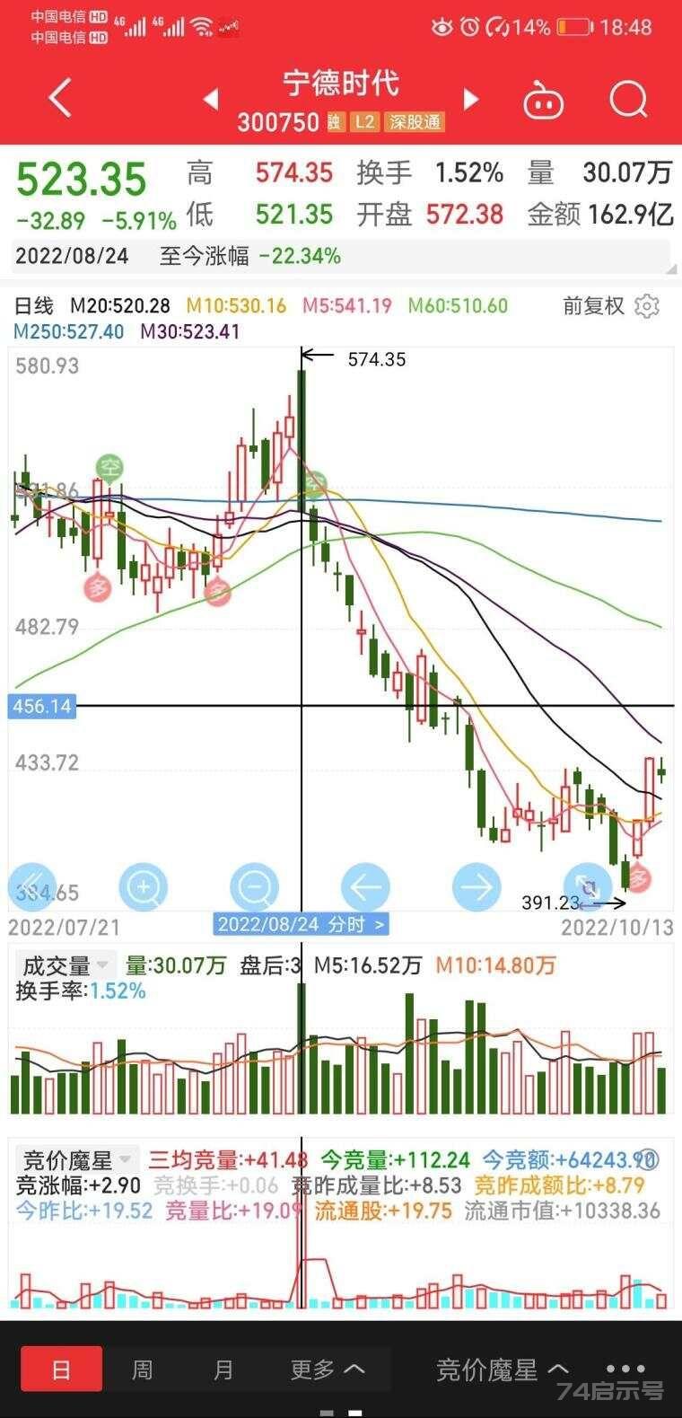 竞价成交量暴量运用的一些小技巧（连板，趋势赛道股，低吸选股）