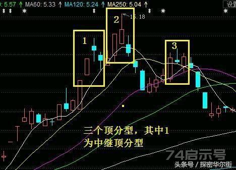 一旦掌握“顶底分型”技术，便能准确判断买卖点，只赚不亏！