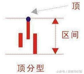 一旦掌握“顶底分型”技术，便能准确判断买卖点，只赚不亏！