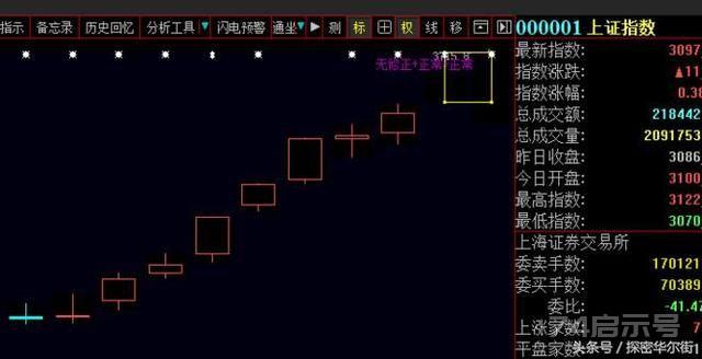 一旦掌握“顶底分型”技术，便能准确判断买卖点，只赚不亏！