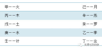 玄枵七政四余基础知识——七政四余与十干化曜