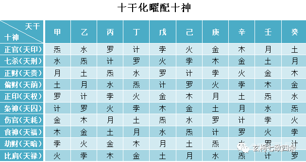 玄枵七政四余基础知识——七政四余与十干化曜