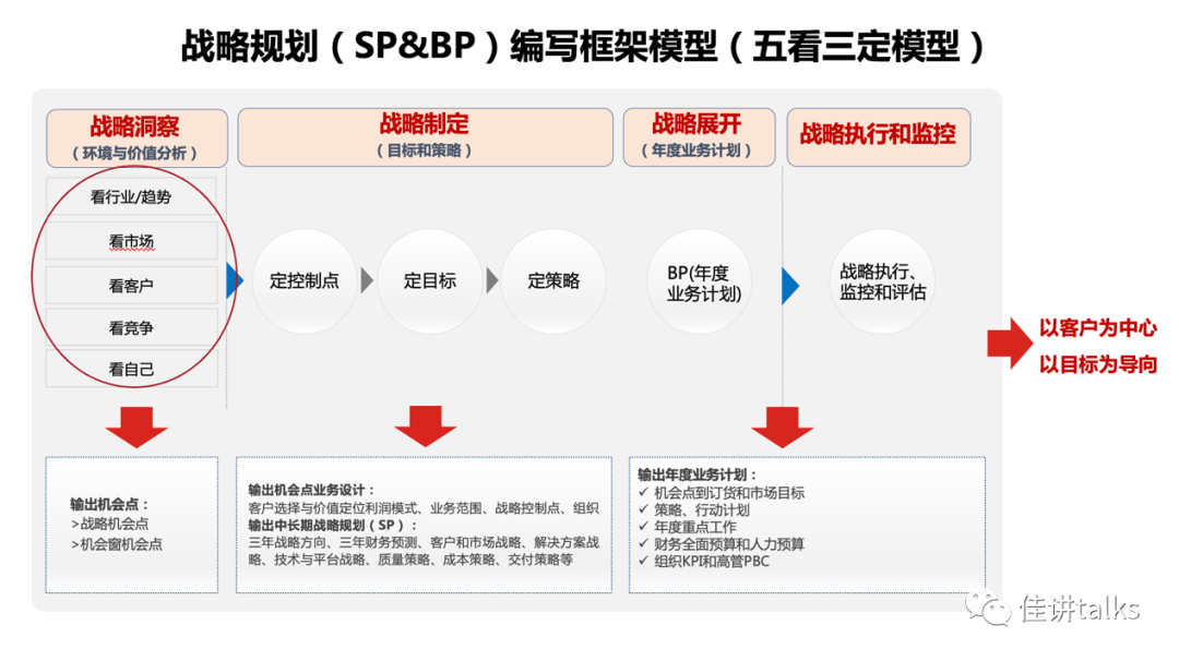 基于BLM模型详解战略从制定到执行——《BLM战略制定到执行》