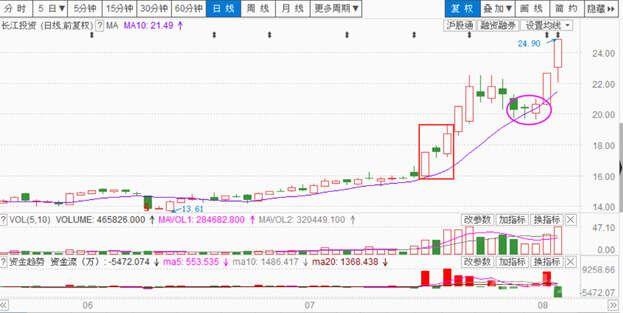 涨停战法之模型领头