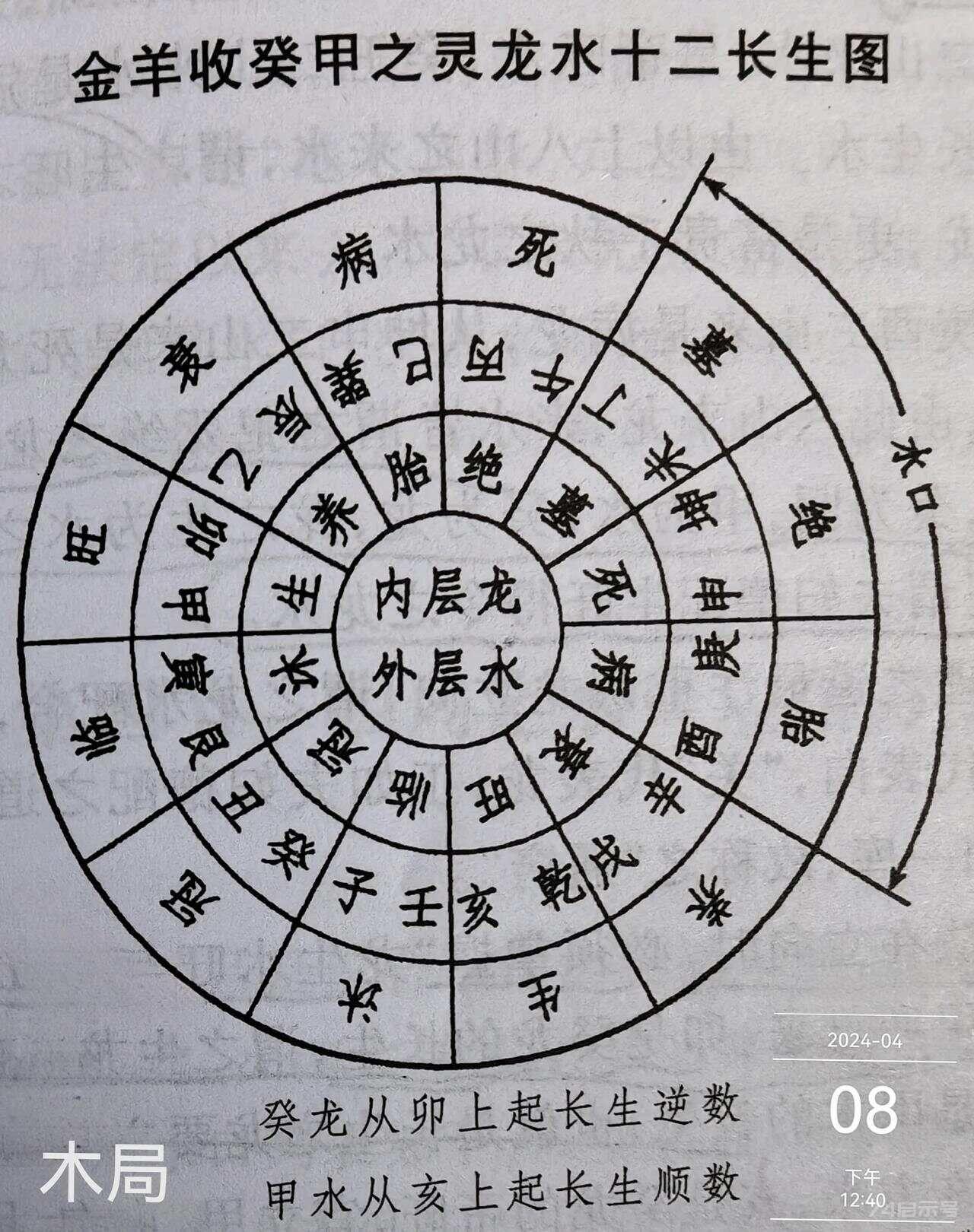 三合水法四大水口认龙立向·木局金羊收癸甲之灵，羊者未也