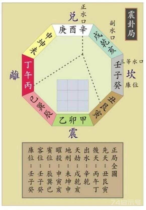 正统水法(三)#乾坤国宝龙门八局总诀 1、看阴阳宅(特别