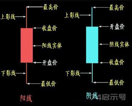 一位顶级操盘手直言：“K线”不看阴阳，而是看“四要素”！