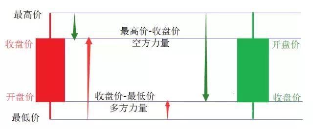 一位顶级操盘手直言：“K线”不看阴阳，而是看“四要素”！