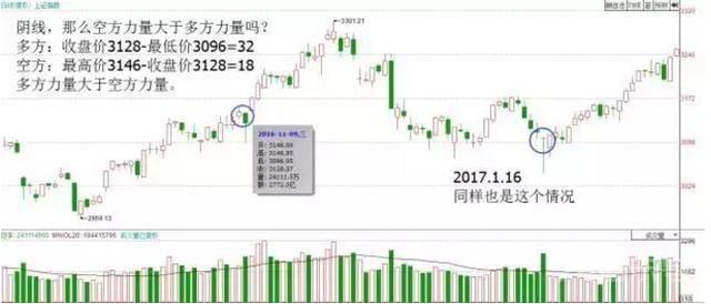 一位顶级操盘手直言：“K线”不看阴阳，而是看“四要素”！