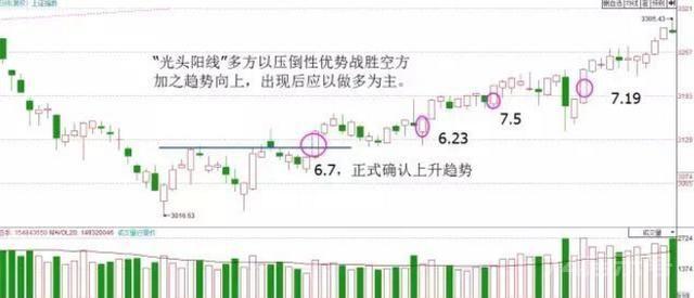 一位顶级操盘手直言：“K线”不看阴阳，而是看“四要素”！