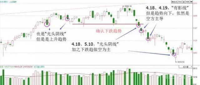 一位顶级操盘手直言：“K线”不看阴阳，而是看“四要素”！