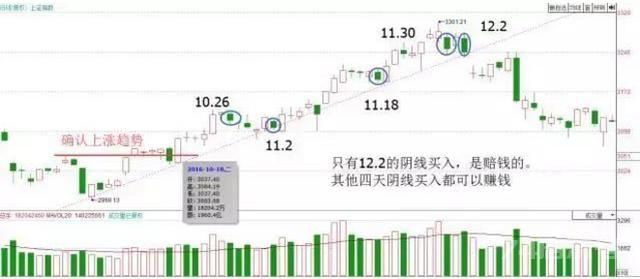 一位顶级操盘手直言：“K线”不看阴阳，而是看“四要素”！