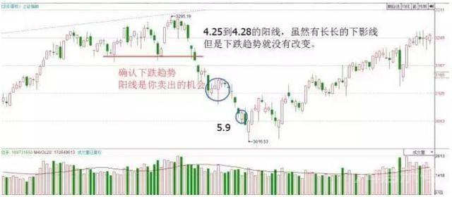 一位顶级操盘手直言：“K线”不看阴阳，而是看“四要素”！