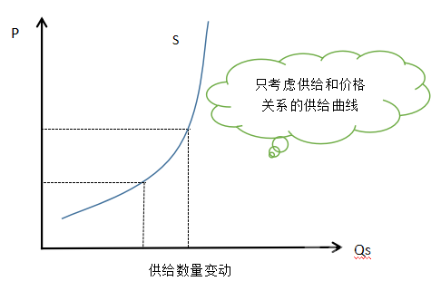 中级经济师曲线图汇总（完）