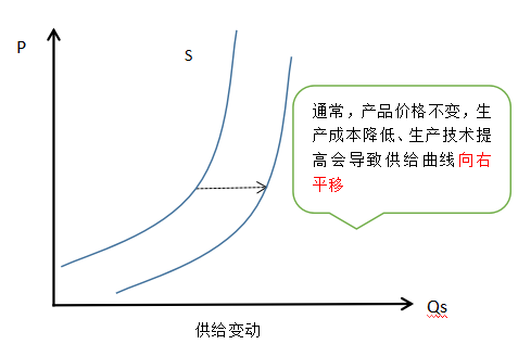 中级经济师曲线图汇总（完）