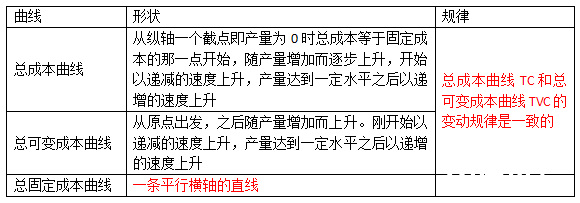 中级经济师曲线图汇总（完）