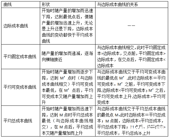 中级经济师曲线图汇总（完）