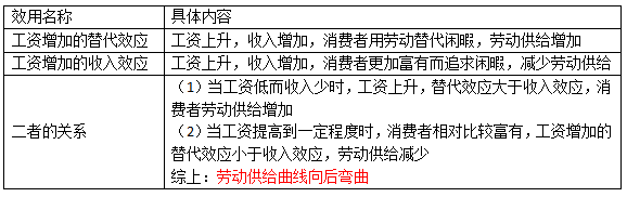 中级经济师曲线图汇总（完）