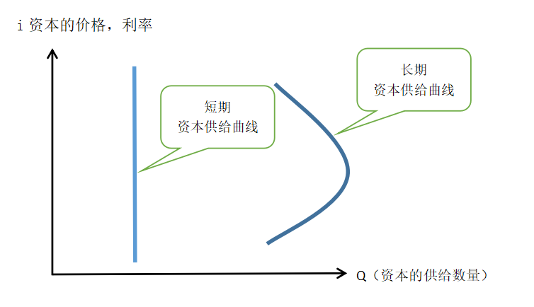 中级经济师曲线图汇总（完）