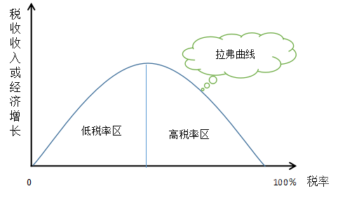 中级经济师曲线图汇总（完）