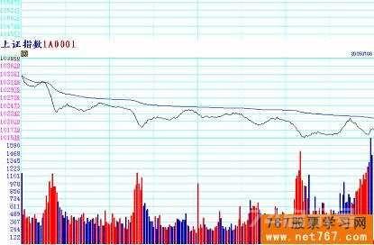 股票分时图实战图解(2) 分时逆势