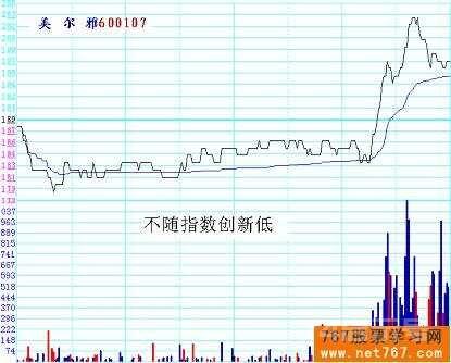 股票分时图实战图解(2) 分时逆势