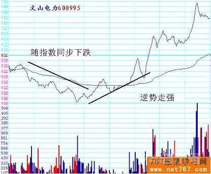 股票分时图实战图解(2) 分时逆势