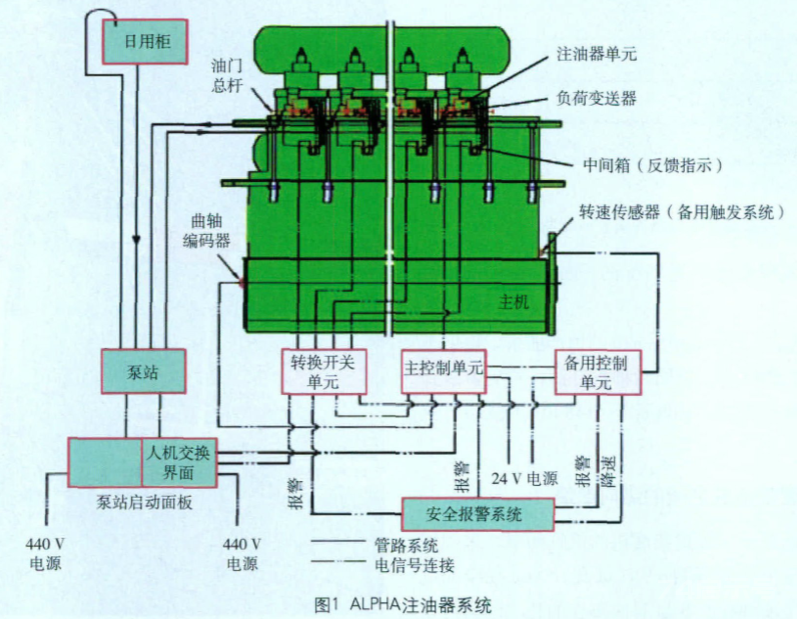 船机帮浅谈ALPHA电子注油器及其管理