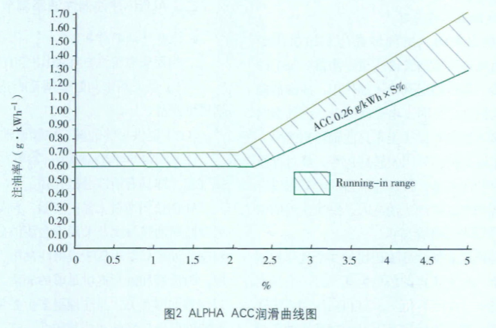 船机帮浅谈ALPHA电子注油器及其管理