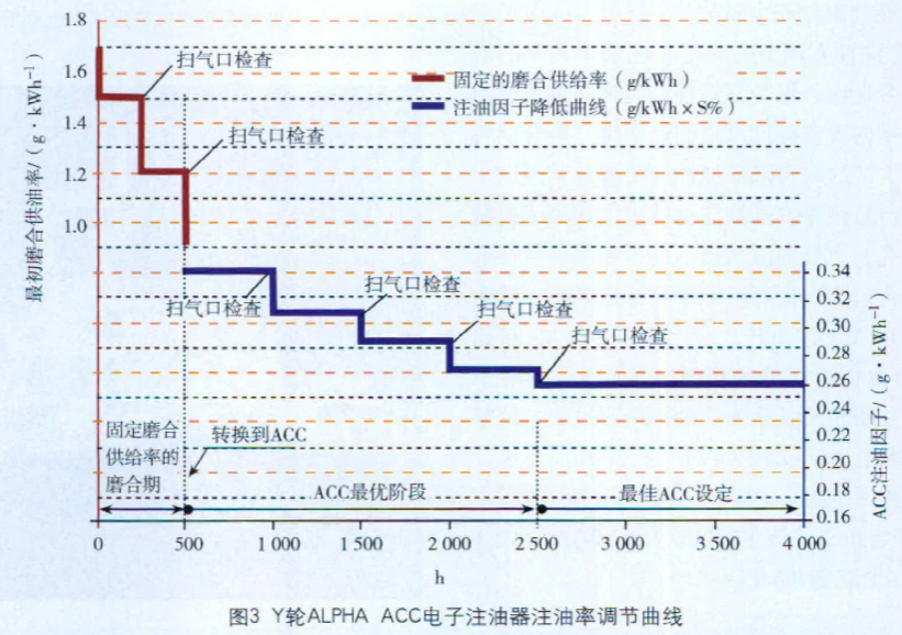 船机帮浅谈ALPHA电子注油器及其管理