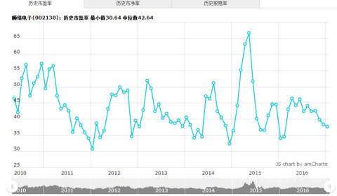 关于估值定位的一些个人经验