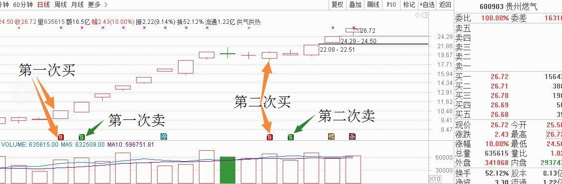 谈谈止盈和止损