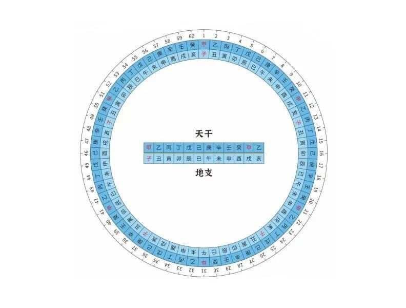 天干地支记年法