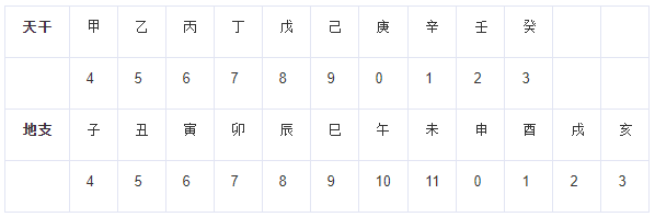 天干地支记年法