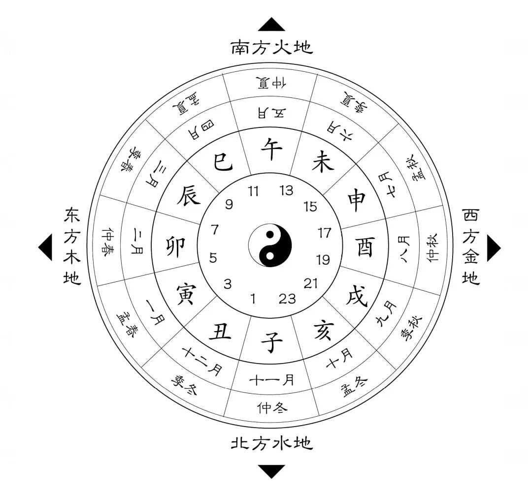 天干地支记年法