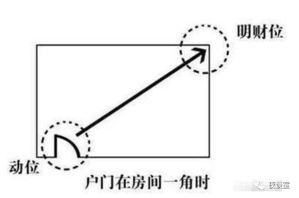 找“财位”几种方法（阳宅风水）