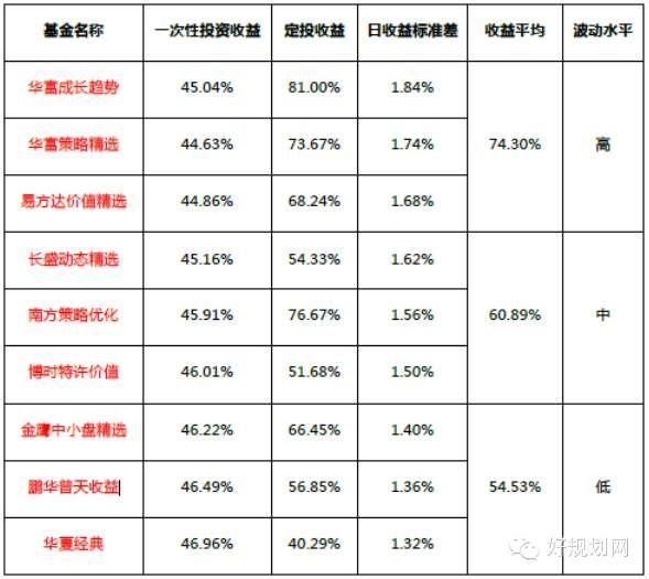 菜鸟定投笔记Day4：为什么债券型基金不适合定投