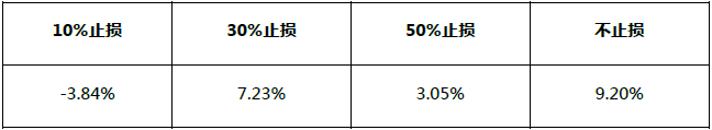 菜鸟定投笔记基金定投该如何设置止盈止损点