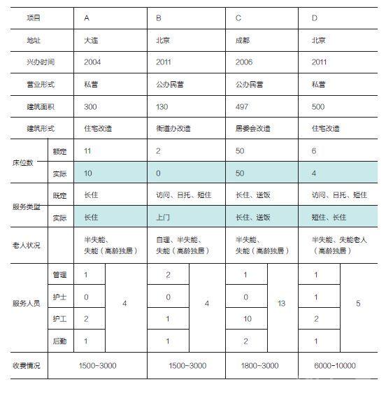 小规模嵌入式社区养老模式研究