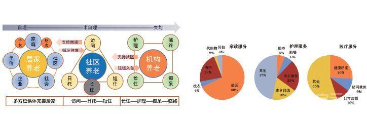 小规模嵌入式社区养老模式研究