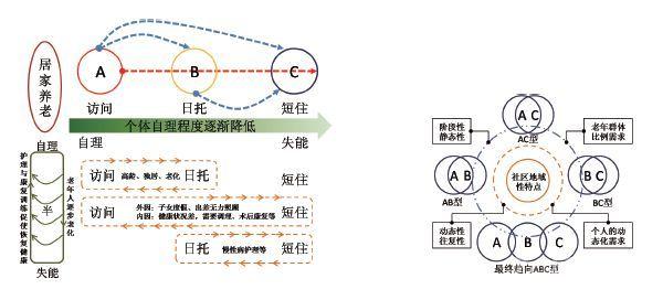 小规模嵌入式社区养老模式研究