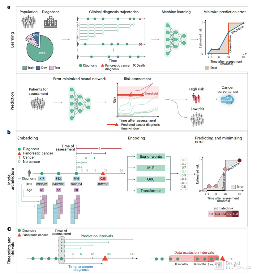 Nature Medicine | 从疾病轨迹预测胰腺癌风险的深度学习算法