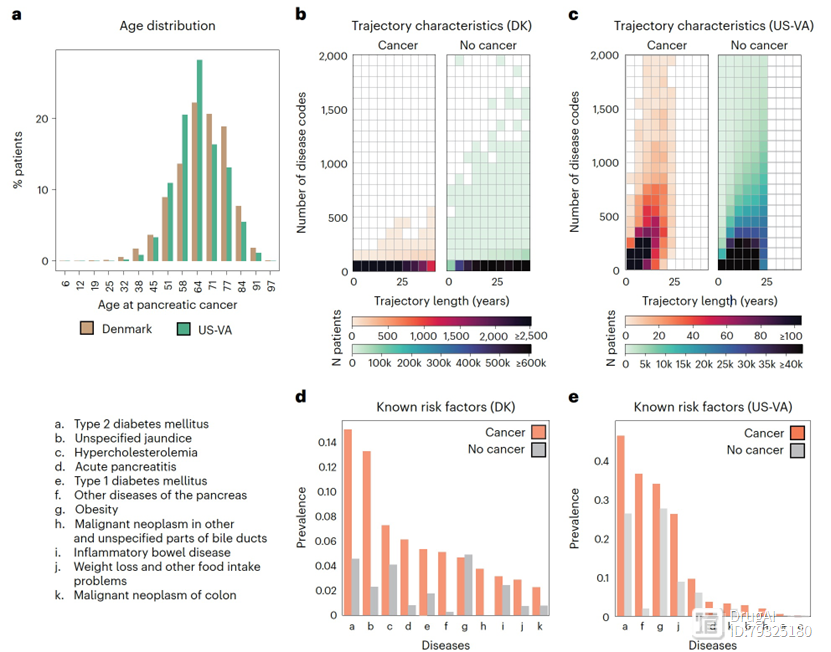 Nature Medicine | 从疾病轨迹预测胰腺癌风险的深度学习算法