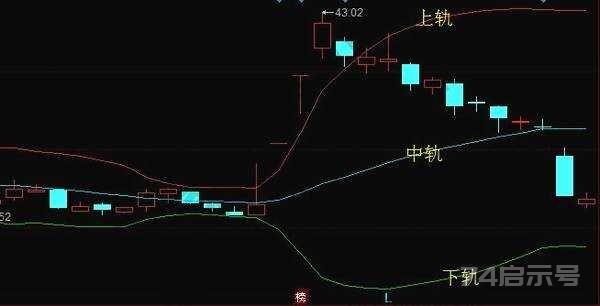 中国股市：股票中布林线怎么看，股民如何看布林线