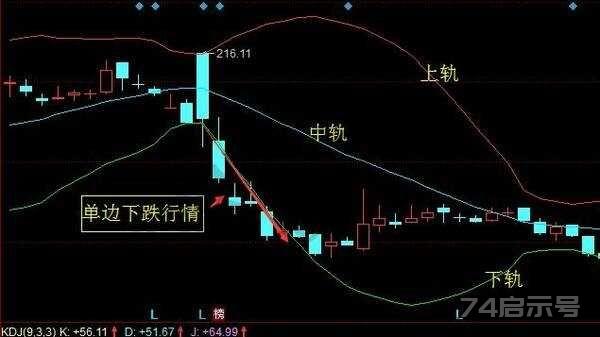 中国股市：股票中布林线怎么看，股民如何看布林线