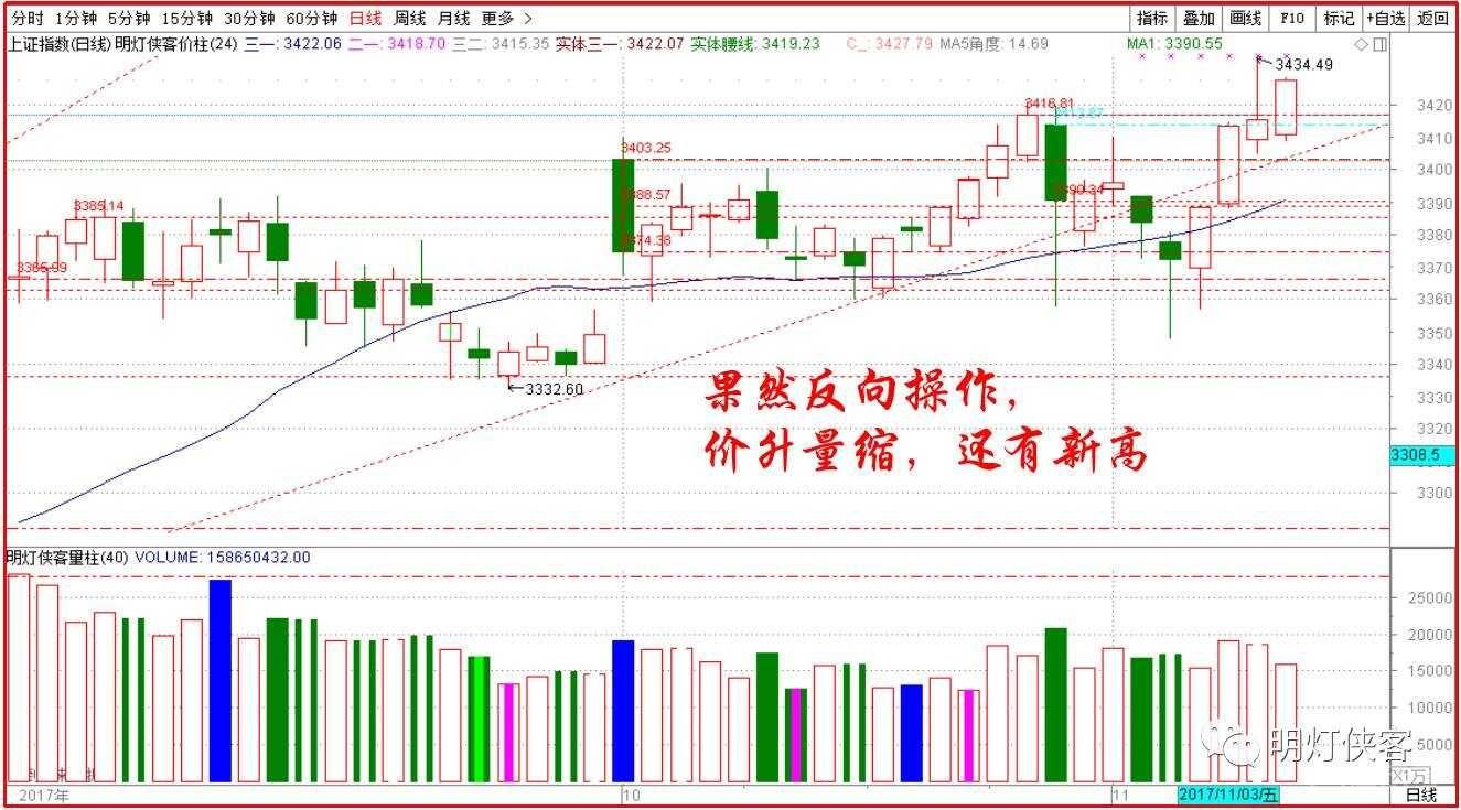 1110日盘前：价升量缩，必创新高你该好好想一想了！